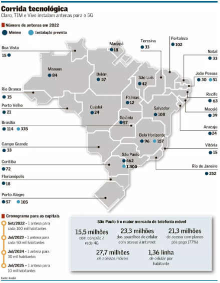 5G vai começar antes em São Paulo