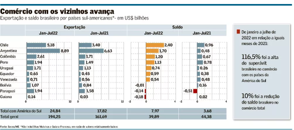 Países vizinhos viram ‘válvula de escape’ para exportações