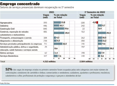 Mercado de trabalho se recupera com força, mas persistem desequilíbrios