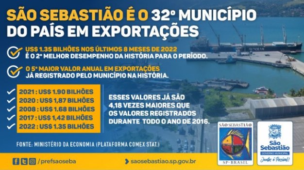 São Sebastião é o 32º município do país em exportações