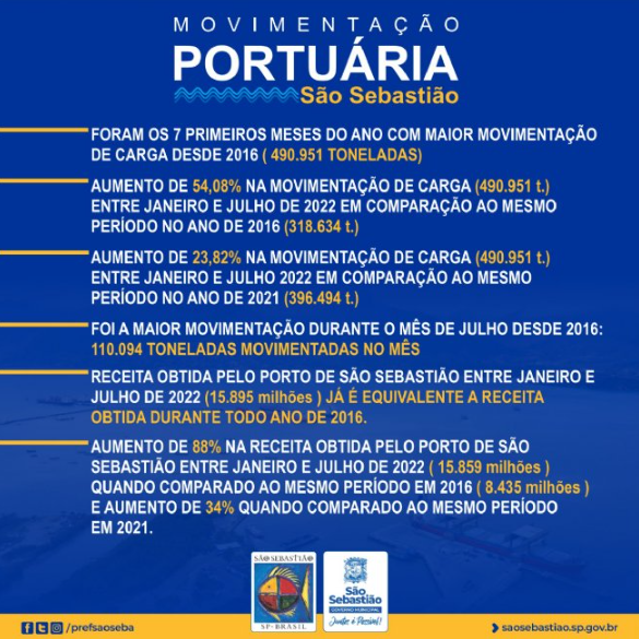 Porto de São Sebastião registra recorde de movimentação nos primeiros meses de 2022