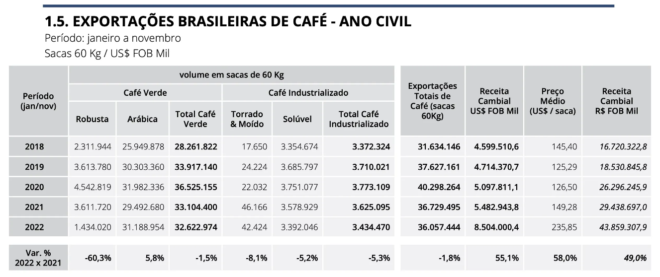 Exportação de café do Brasil avança 14% ante novembro de 2021