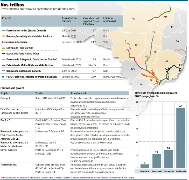Nova onda de projetos de ferrovias soma R$ 61 bi