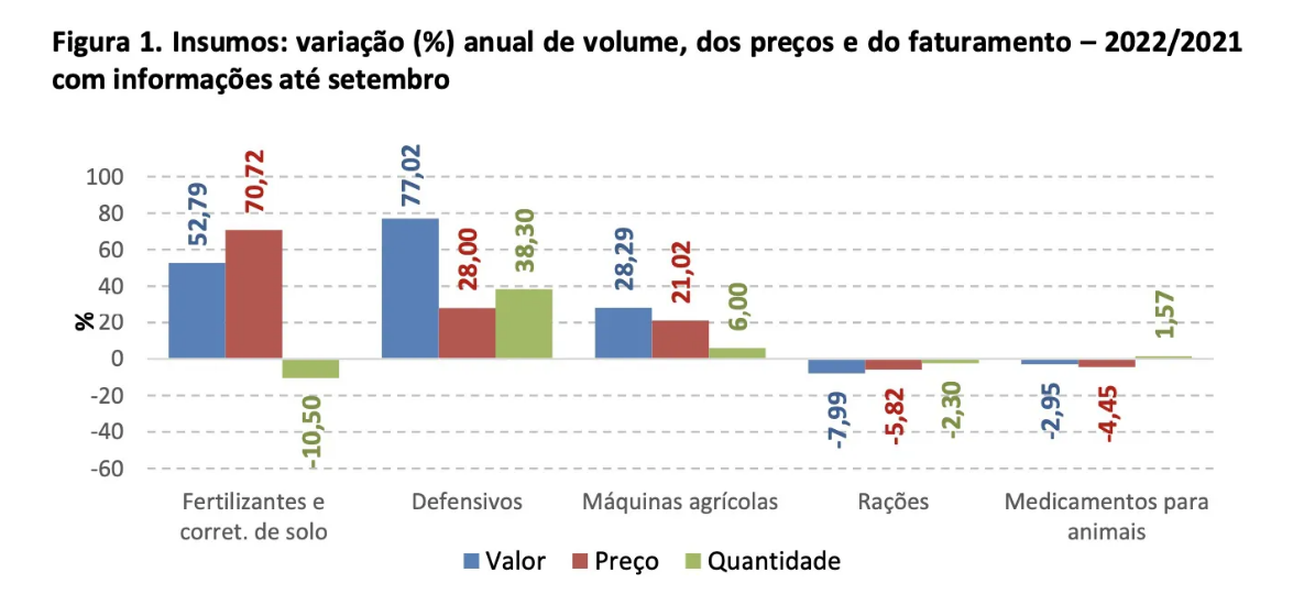 PIB do agronegócio recua 2% no terceiro trimestre e 4,28% no ano