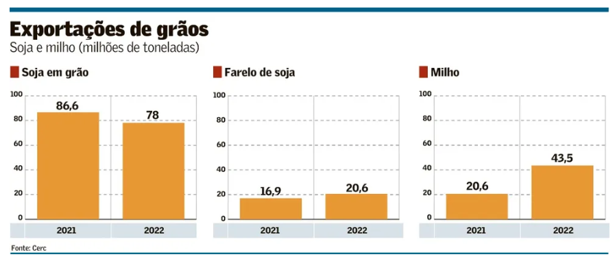Exportações brasileiras de milho dobraram em 2022