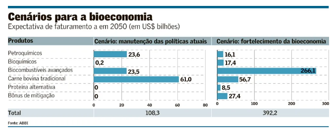 Com a bioeconomia, um impulso de US$ 284 bi