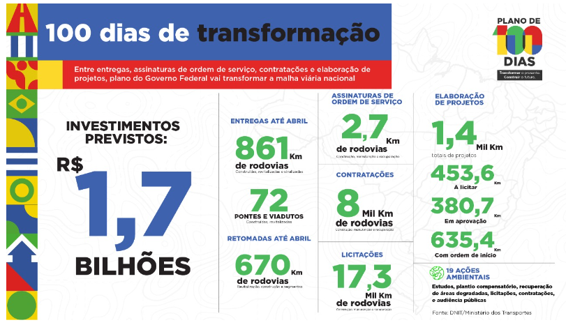 Ministério dos Transportes inicia gestão com proposta de 1.7 bi para rodovias e Ferrovias