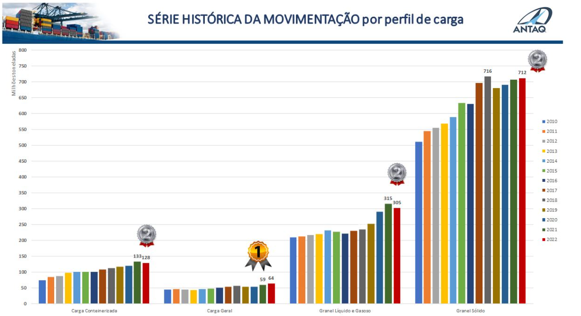 Setor portuário movimenta mais de 1,2 bilhão de toneladas em 2022