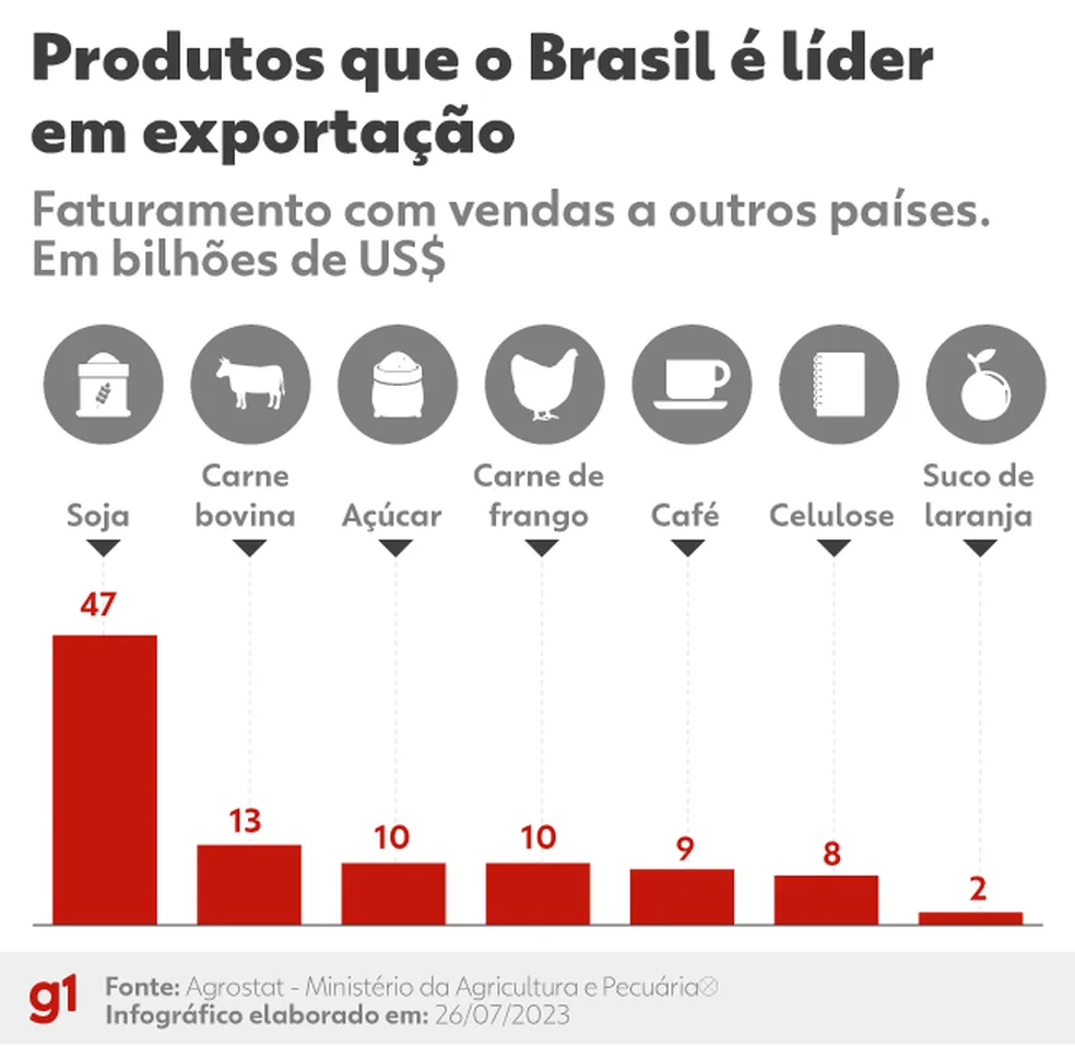 Soja, carne, café, suco de laranja: veja os produtos em que o Brasil é líder em exportação no mundo