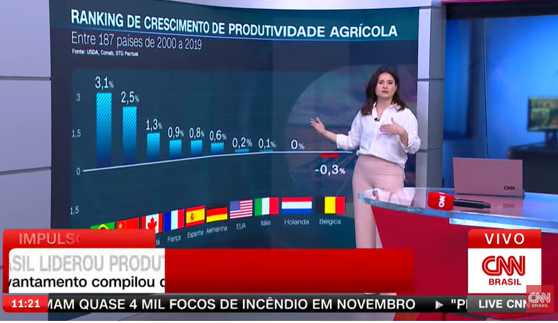 Brasil liderou produtividade agropecuária mundial entre 187 países de 2000 a 2019, segundo levantamento