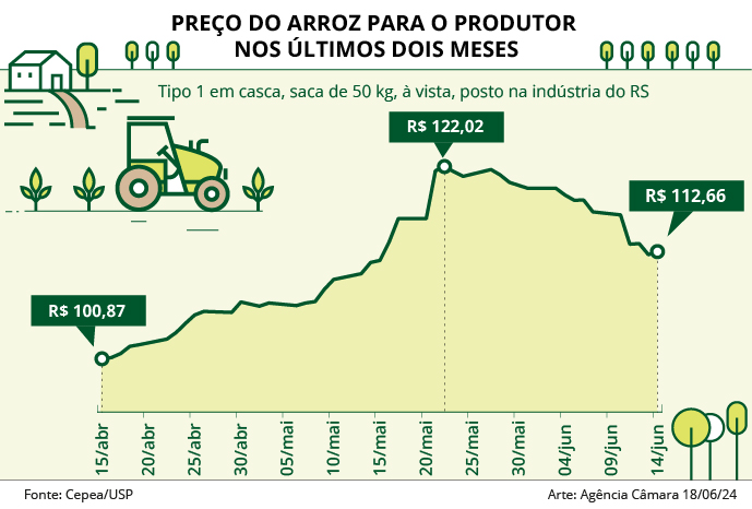Comissão ouve ministro Paulo Pimenta sobre importação de arroz