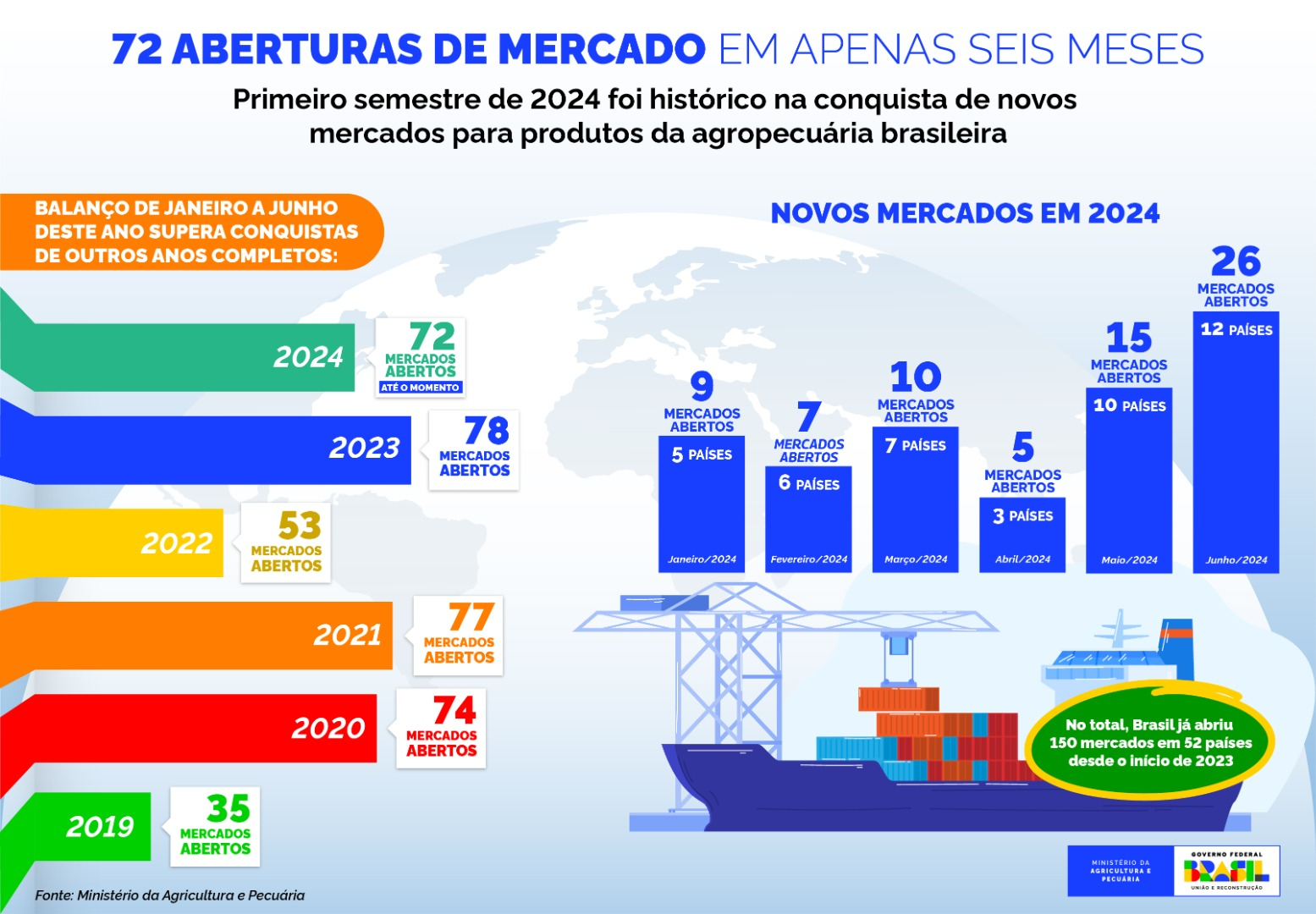 Recorde de aberturas de mercados marca o melhor semestre da história do comércio exterior para o agro