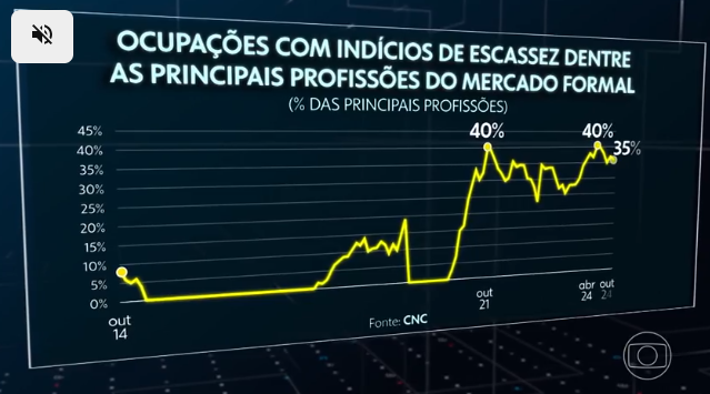 Mercado de trabalho apresenta quadro de escassez de mão de obra em muitas profissões